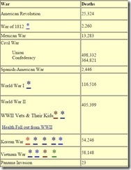 war deaths